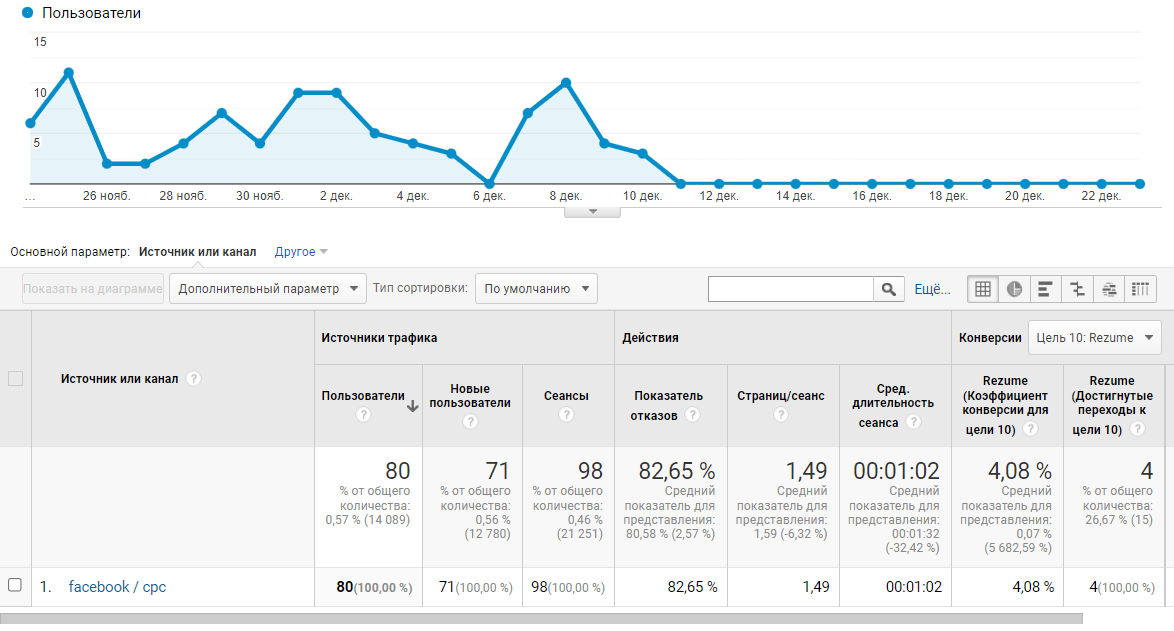 Реклама у Facebook Ads – Результати Реклама у Facebook Ads - Результати