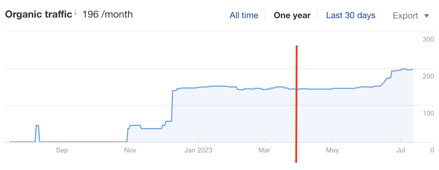 SEO-продвижение сайта