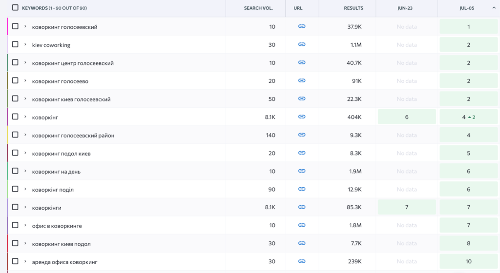 Ключові слова у топ-10 - просування сайту