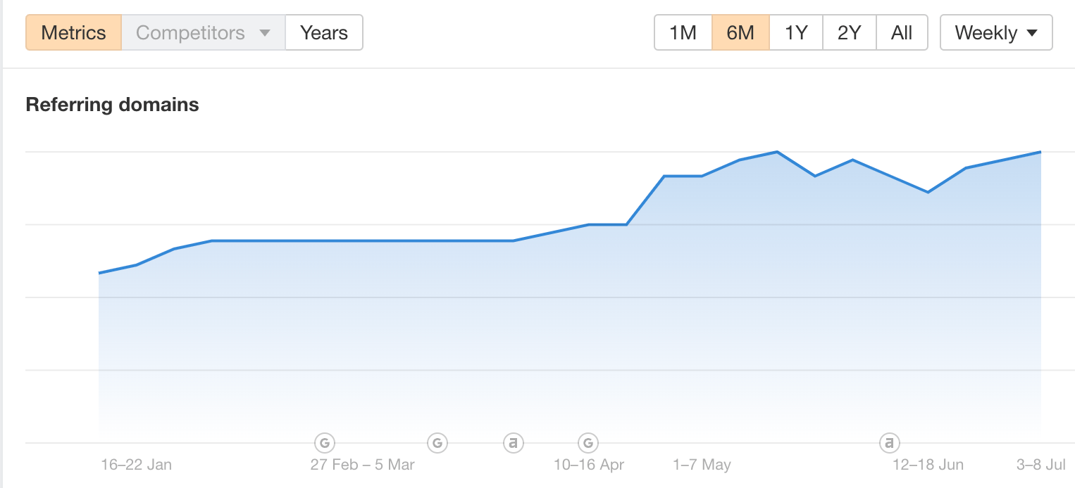 Зростання кількості доменів - SEO-просування сайту