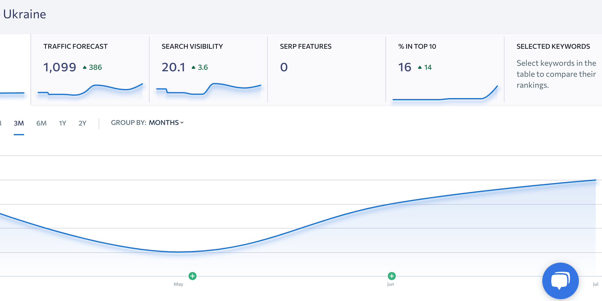 Рост средней позиции - SEO-продвижение сайта - SEO-продвижение сайта