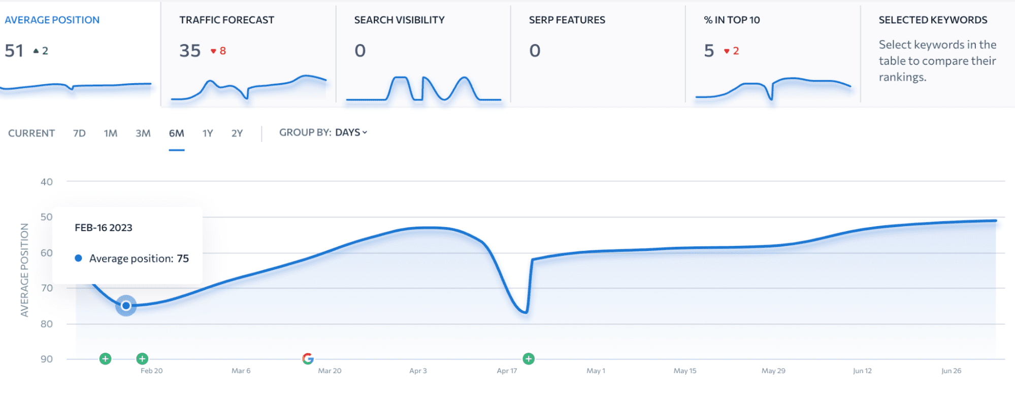 Результаты продвижения сайта