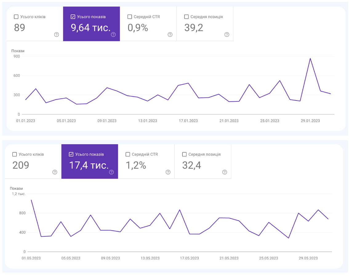 Результаты продвижения сайта