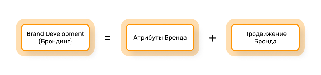 Brand Development (Брендинг)
