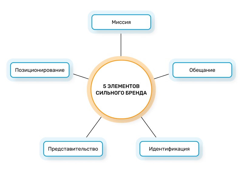 5 элементов сильного бренда