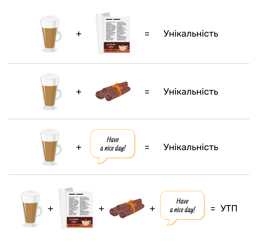 Аналіз Ринку. Унікальна торговельна перевага